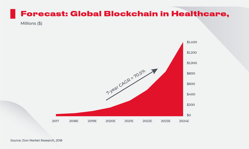 Top-Rated Blockchain Use Cases By Industry