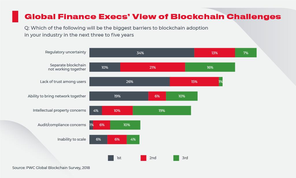 Global Finance Execs` View of Blockchain Challenges