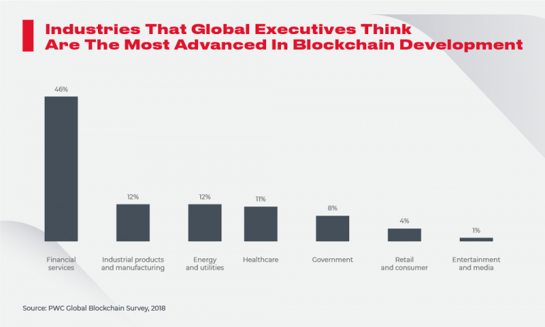 Top-Rated Blockchain Use Cases By Industry