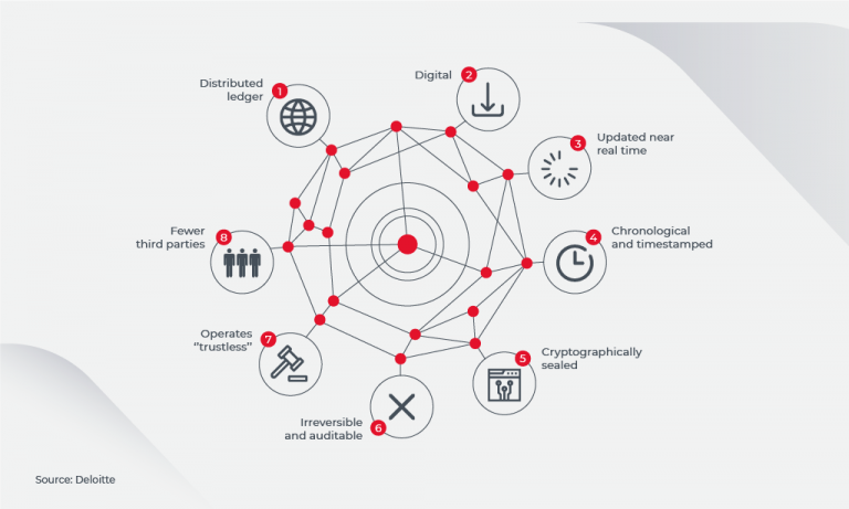 Top Rated Blockchain Use Cases By Industry 5627