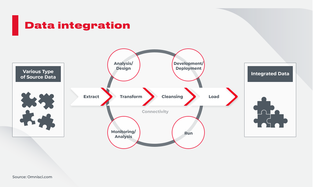 System Integration Process Flow Diagram