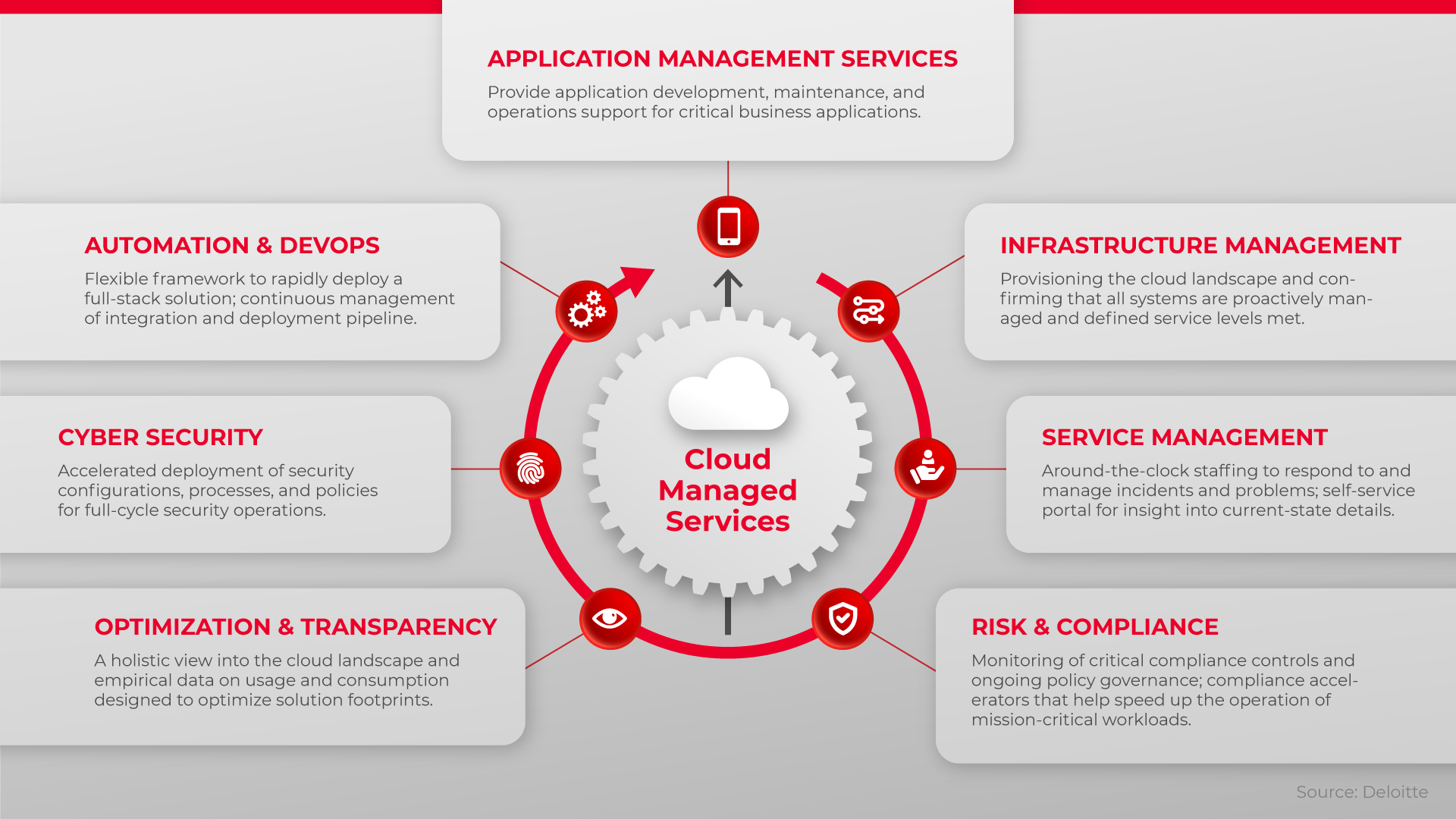 Benefits of Cloud Managed Services Providers