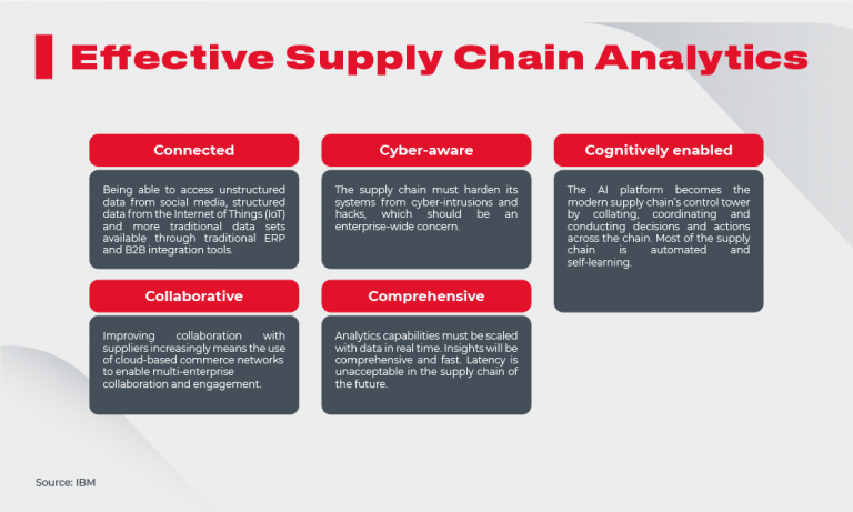 Supply Chain Analytics: A Full Guide To Getting Started