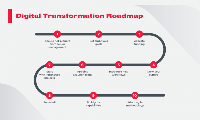 Developing A Digital Transformation Strategy: How To Succeed In ...