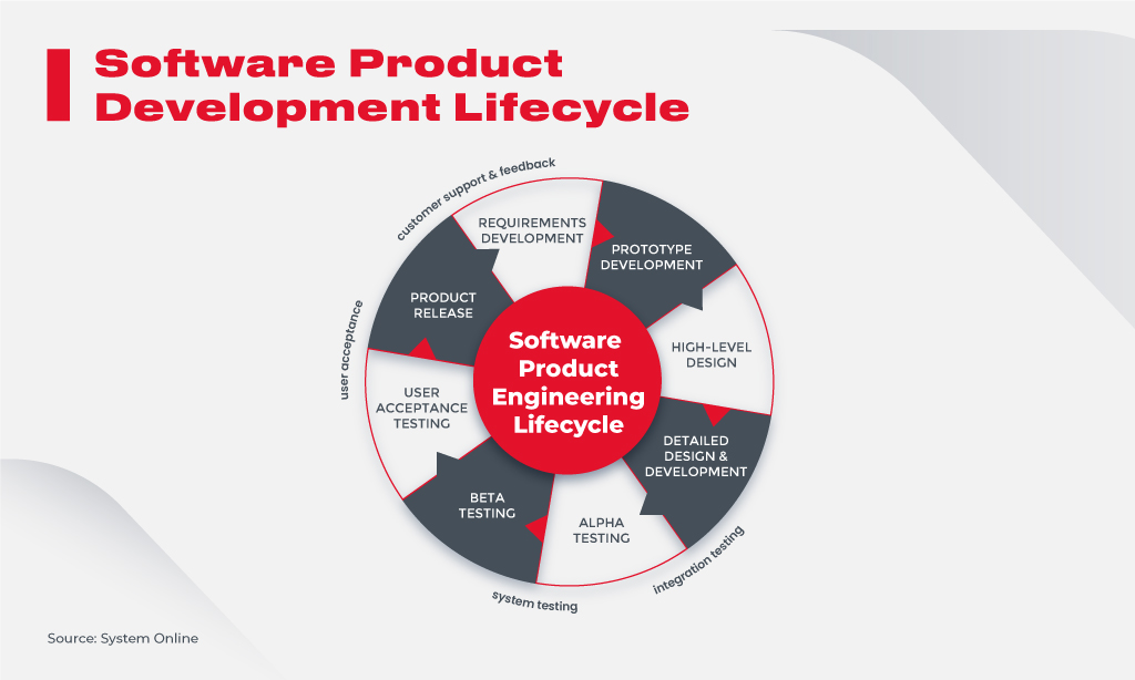 Software Product Development Process