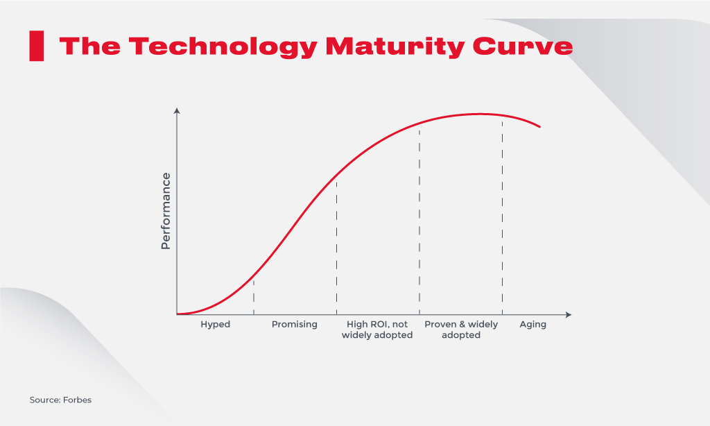 The Technology Maturity Curve