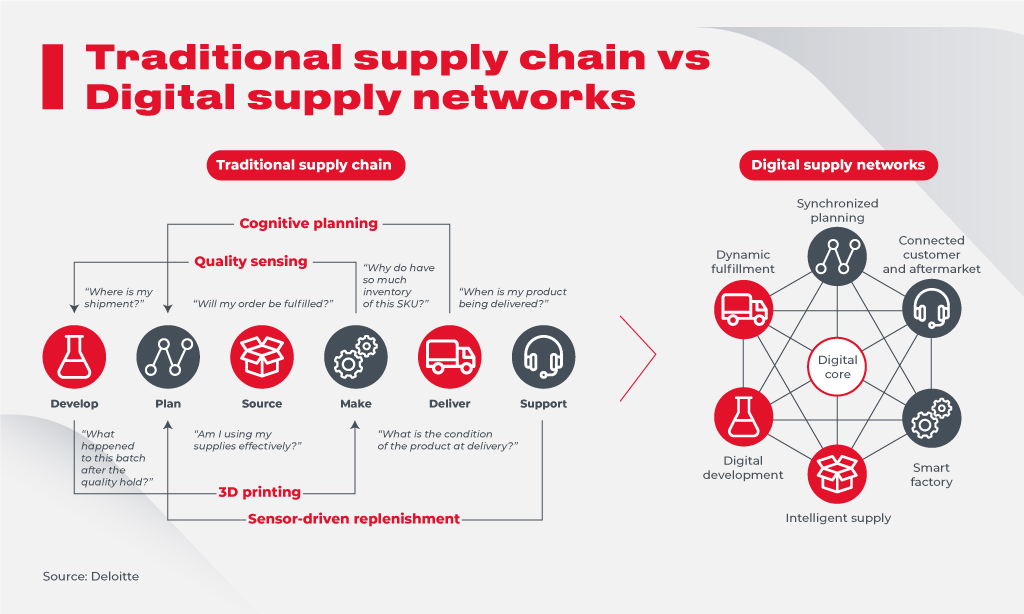 Traditional supply chain vs Digital supply networks