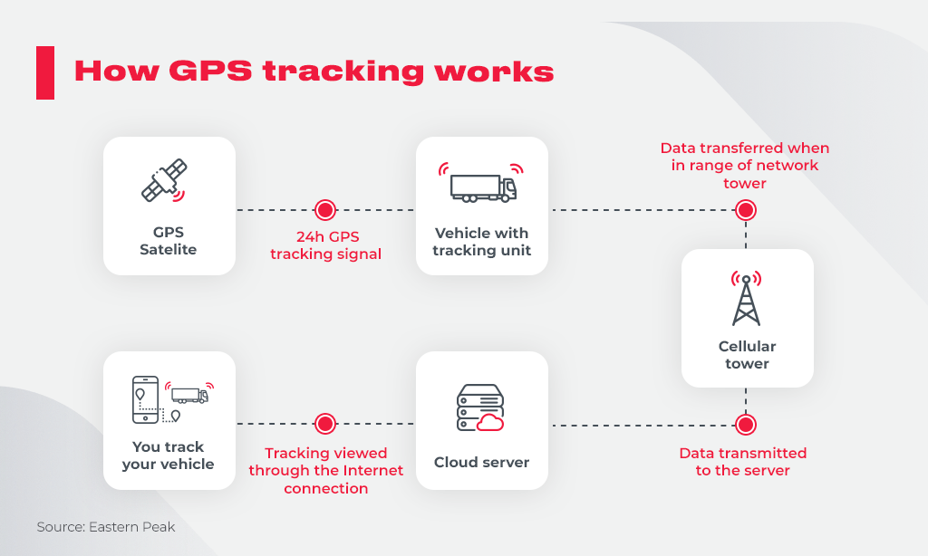 How GPS tracking works