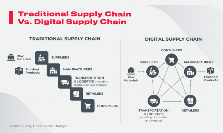 Digital Supply Chain Twins For 3D Visibility And Cost Optimization