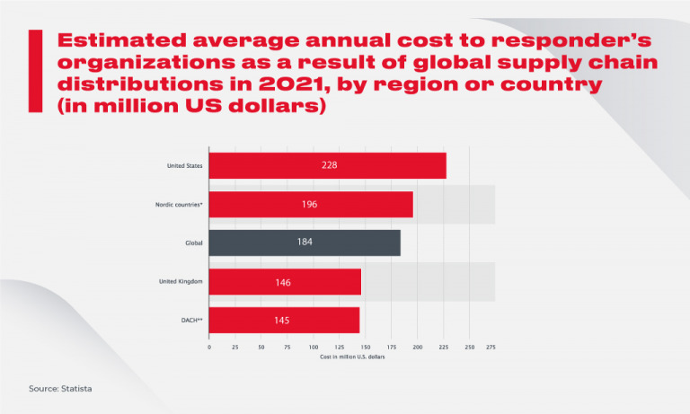 Supply Chain Management Solutions How To Streamline Operations From Start To End 3335