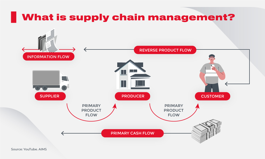 Supply Chain Management Solutions How To Streamline Operations From