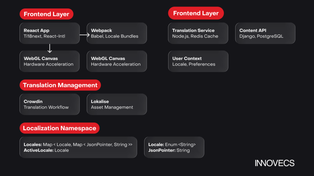 Localization process Innovecs
